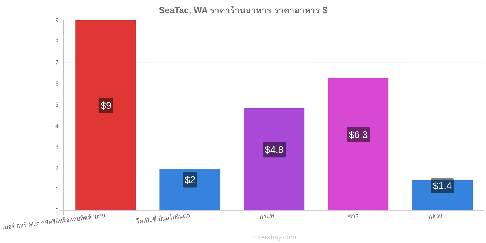 SeaTac, WA การเปลี่ยนแปลงราคา hikersbay.com