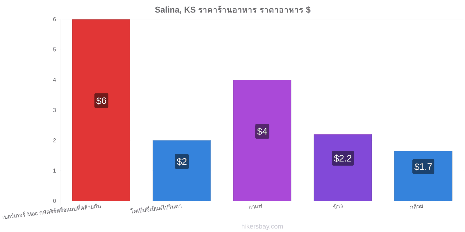 Salina, KS การเปลี่ยนแปลงราคา hikersbay.com