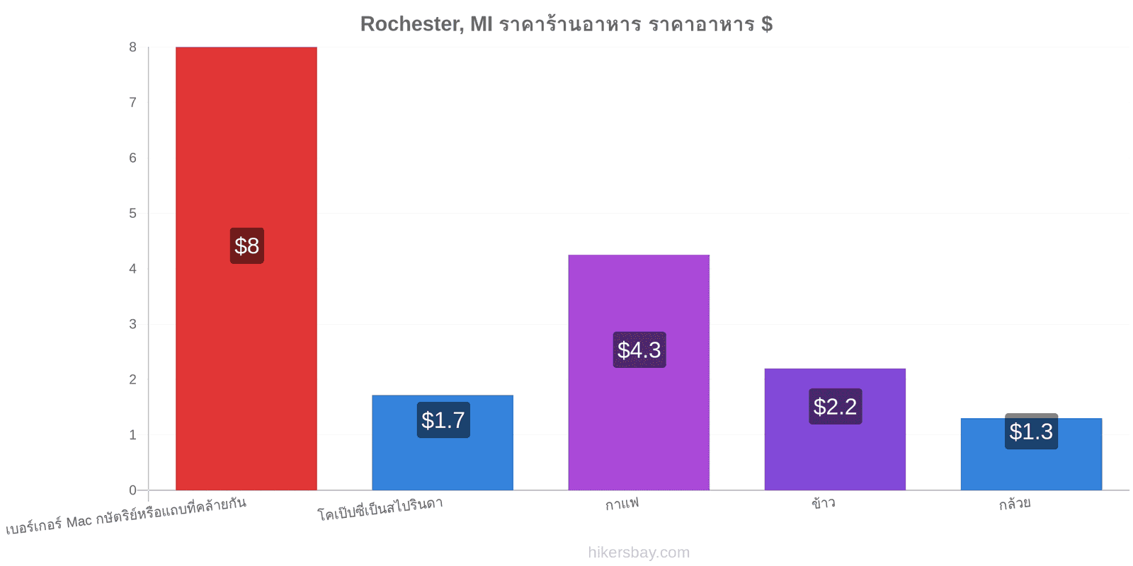 Rochester, MI การเปลี่ยนแปลงราคา hikersbay.com