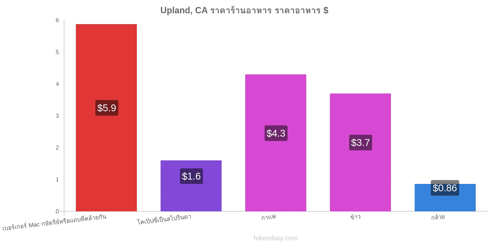 Upland, CA การเปลี่ยนแปลงราคา hikersbay.com