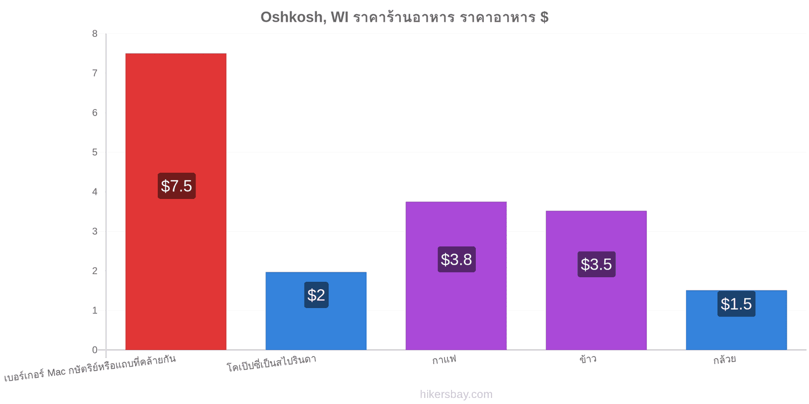 Oshkosh, WI การเปลี่ยนแปลงราคา hikersbay.com