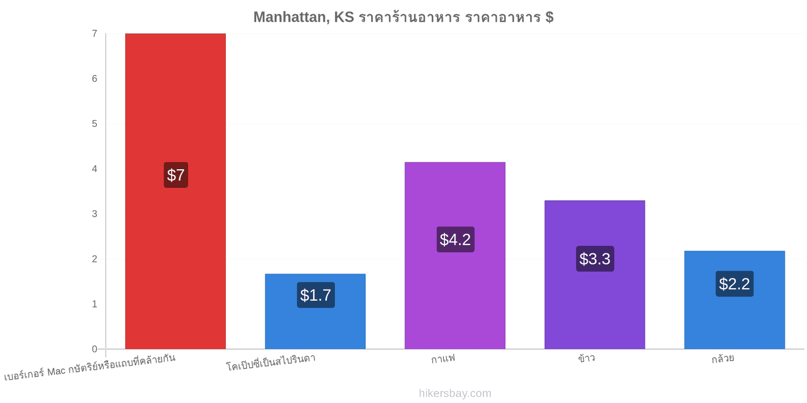 Manhattan, KS การเปลี่ยนแปลงราคา hikersbay.com