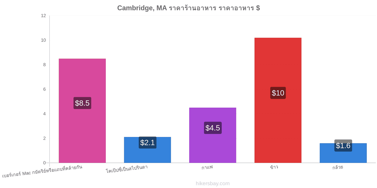 Cambridge, MA การเปลี่ยนแปลงราคา hikersbay.com