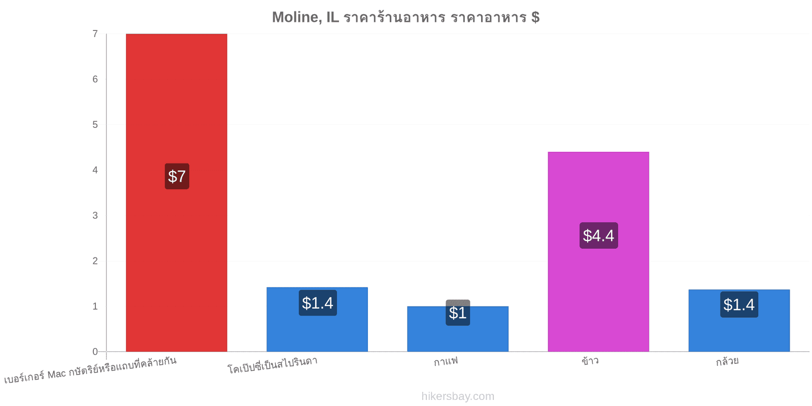 Moline, IL การเปลี่ยนแปลงราคา hikersbay.com