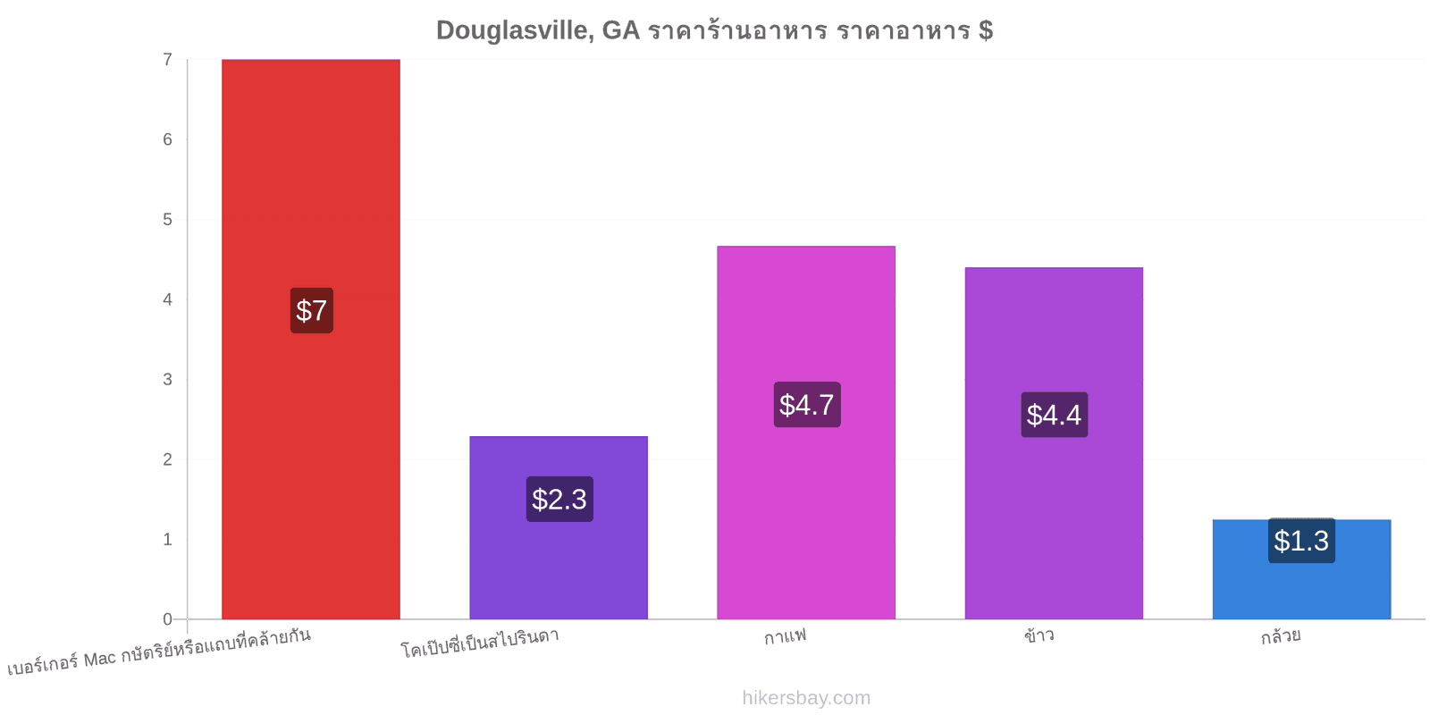 Douglasville, GA การเปลี่ยนแปลงราคา hikersbay.com