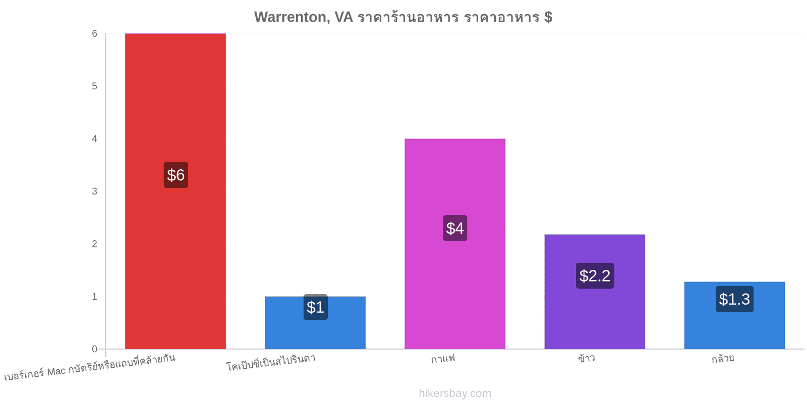 Warrenton, VA การเปลี่ยนแปลงราคา hikersbay.com