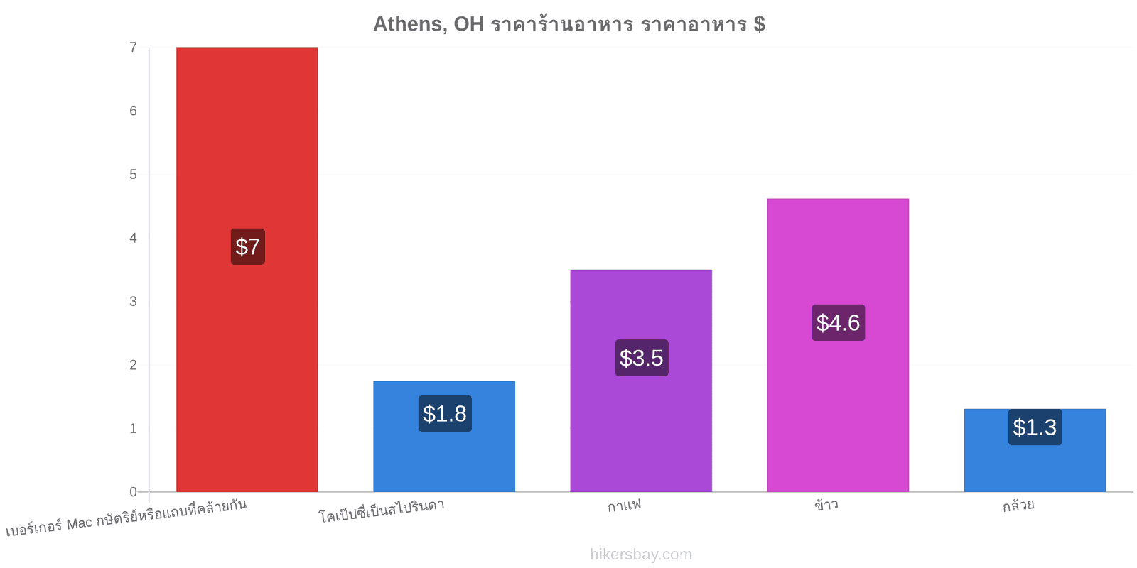 Athens, OH การเปลี่ยนแปลงราคา hikersbay.com