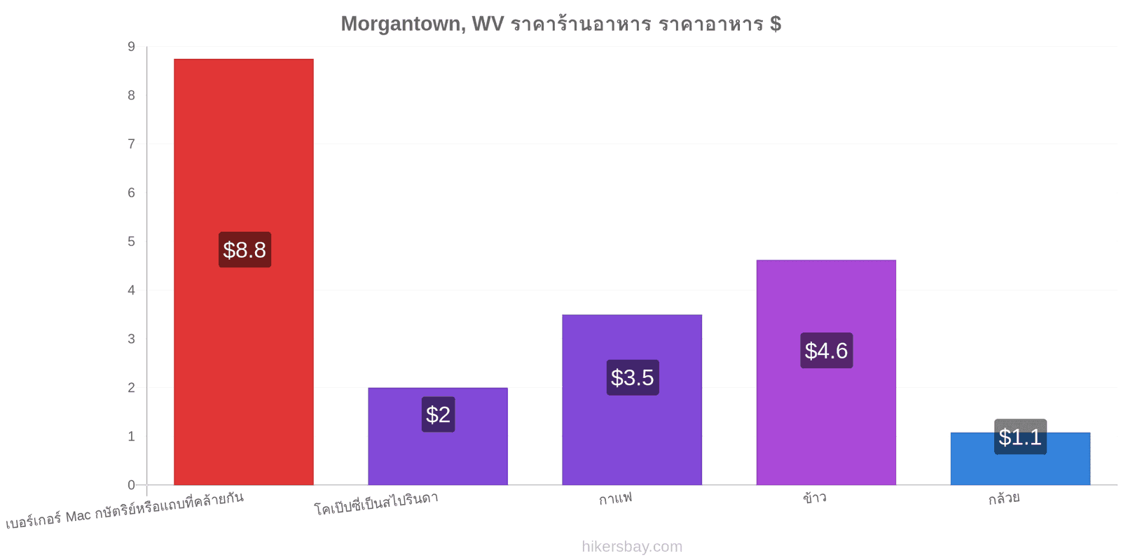 Morgantown, WV การเปลี่ยนแปลงราคา hikersbay.com