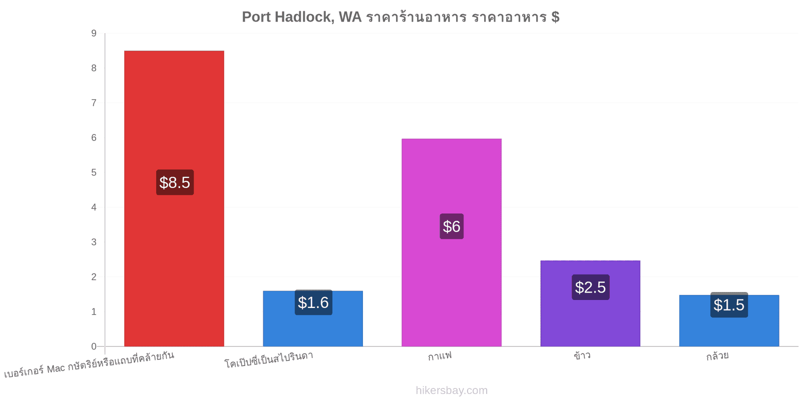 Port Hadlock, WA การเปลี่ยนแปลงราคา hikersbay.com