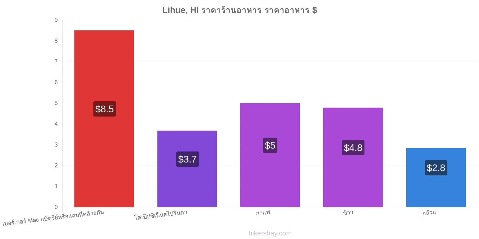 Lihue, HI การเปลี่ยนแปลงราคา hikersbay.com