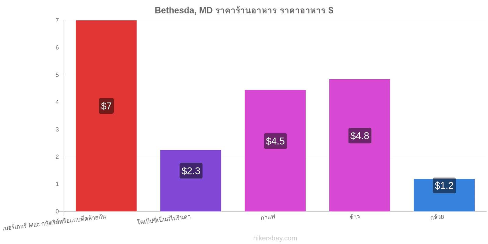 Bethesda, MD การเปลี่ยนแปลงราคา hikersbay.com