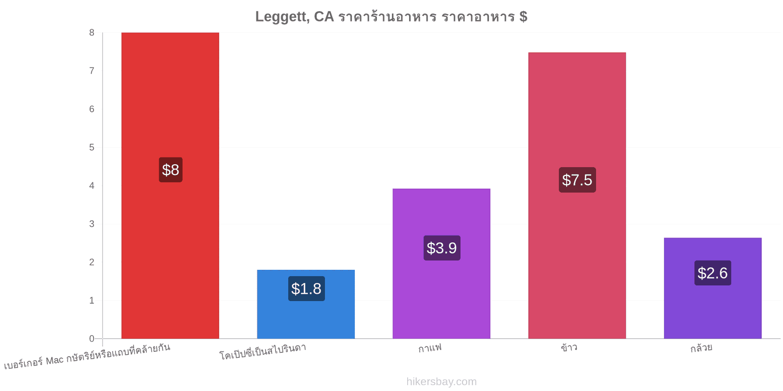 Leggett, CA การเปลี่ยนแปลงราคา hikersbay.com