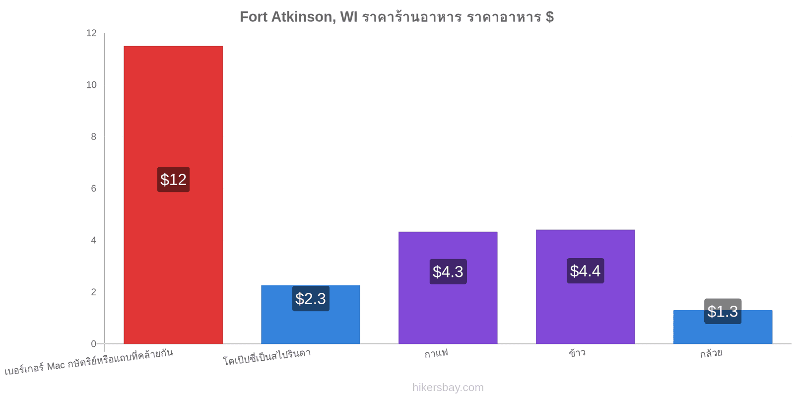 Fort Atkinson, WI การเปลี่ยนแปลงราคา hikersbay.com