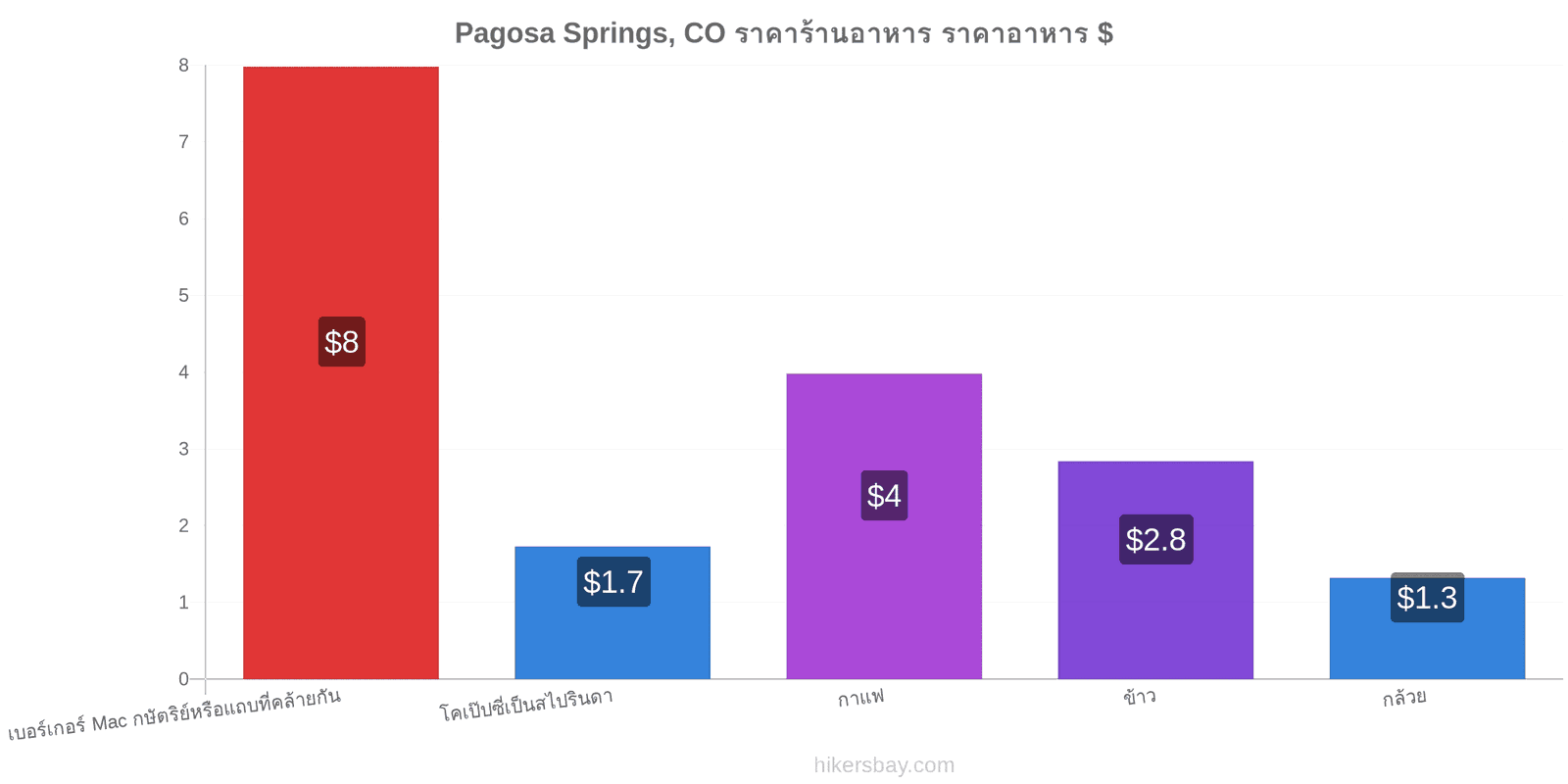 Pagosa Springs, CO การเปลี่ยนแปลงราคา hikersbay.com