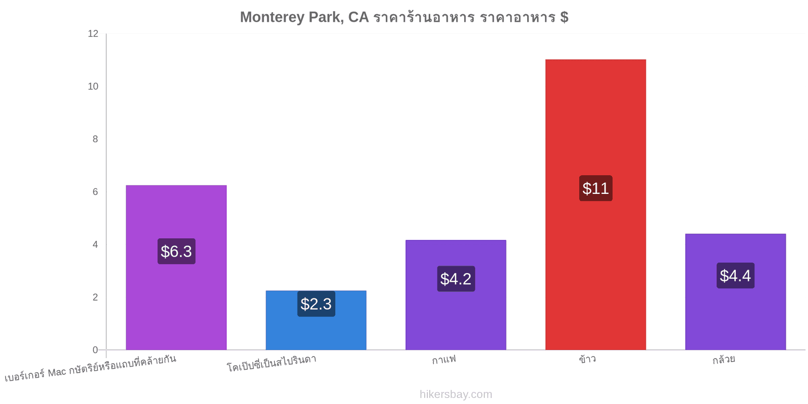 Monterey Park, CA การเปลี่ยนแปลงราคา hikersbay.com