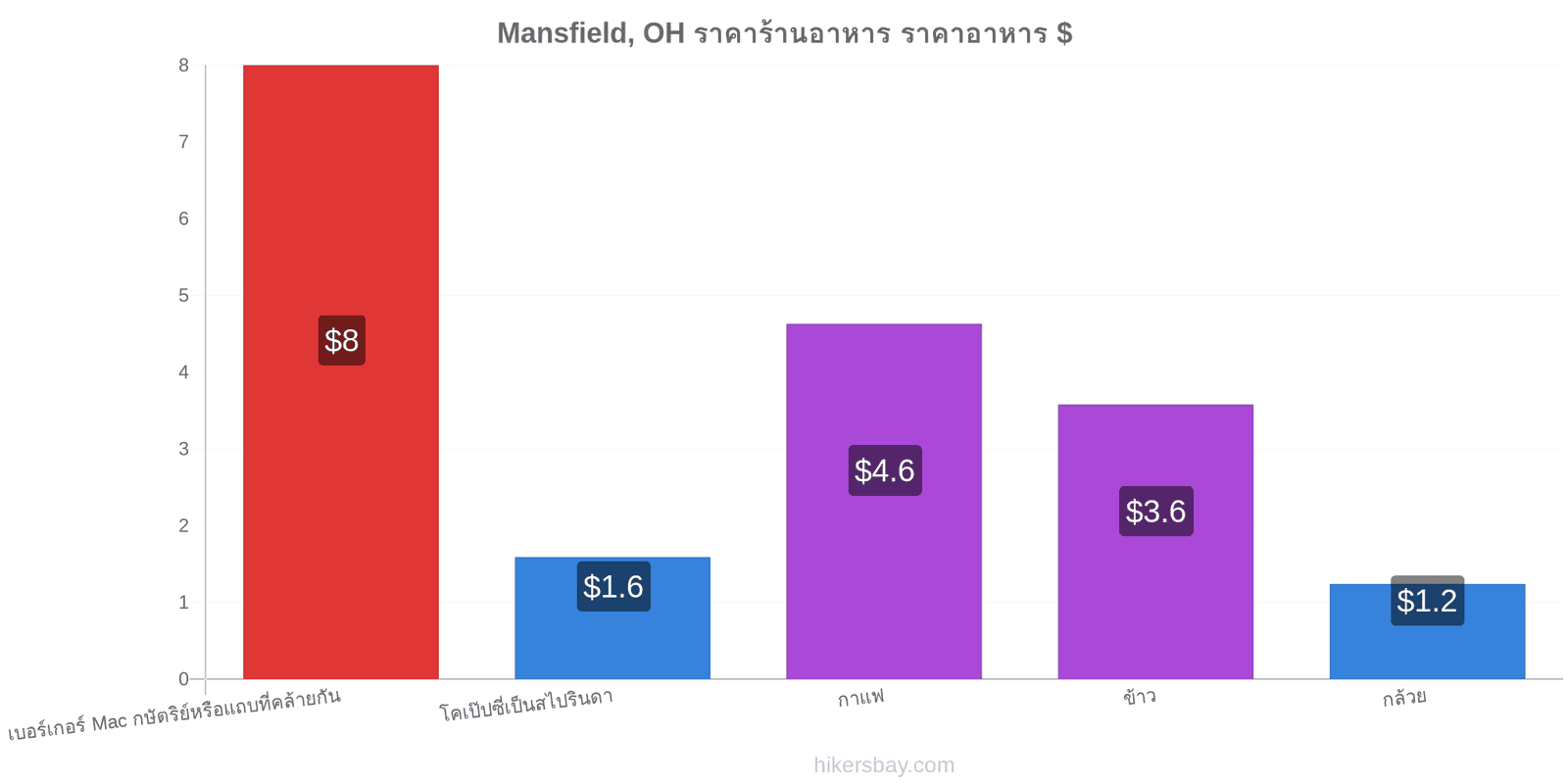 Mansfield, OH การเปลี่ยนแปลงราคา hikersbay.com