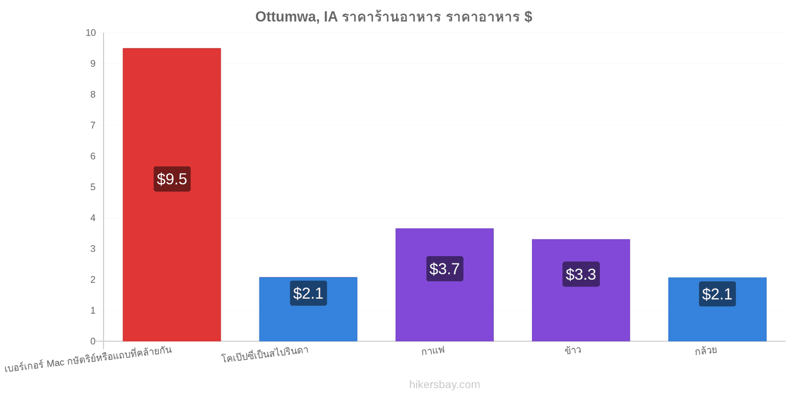 Ottumwa, IA การเปลี่ยนแปลงราคา hikersbay.com