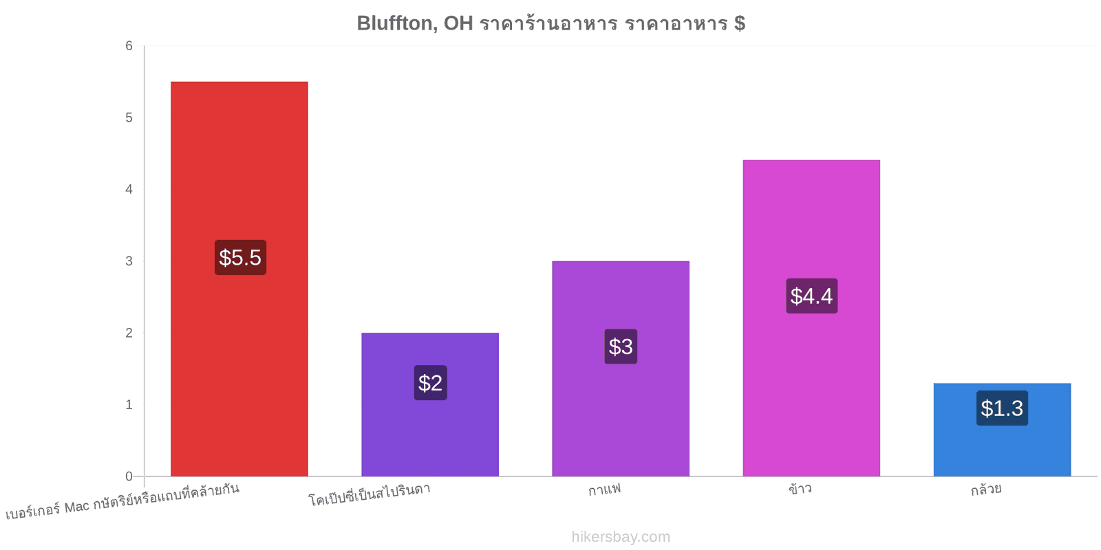 Bluffton, OH การเปลี่ยนแปลงราคา hikersbay.com