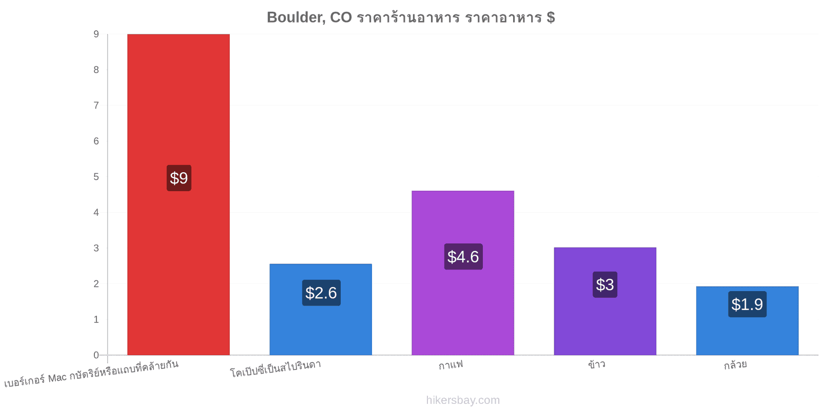 Boulder, CO การเปลี่ยนแปลงราคา hikersbay.com