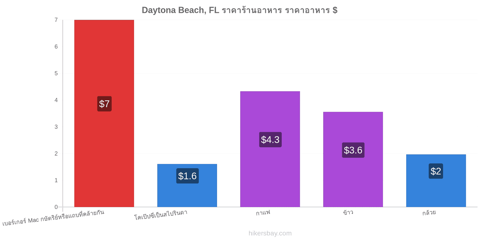 Daytona Beach, FL การเปลี่ยนแปลงราคา hikersbay.com