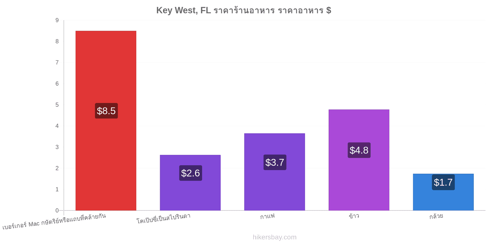 Key West, FL การเปลี่ยนแปลงราคา hikersbay.com