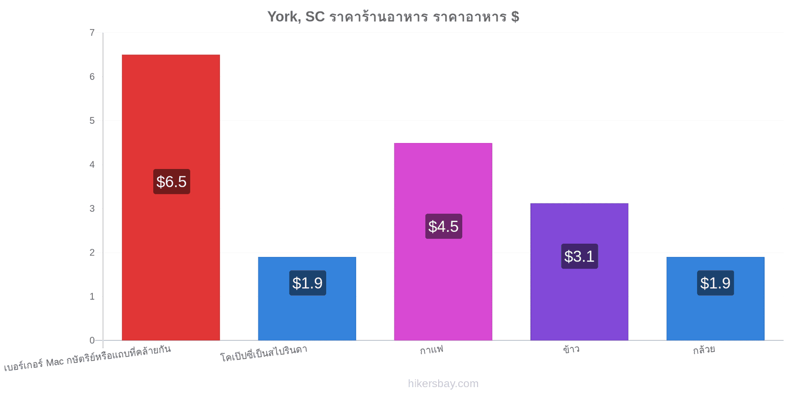 York, SC การเปลี่ยนแปลงราคา hikersbay.com