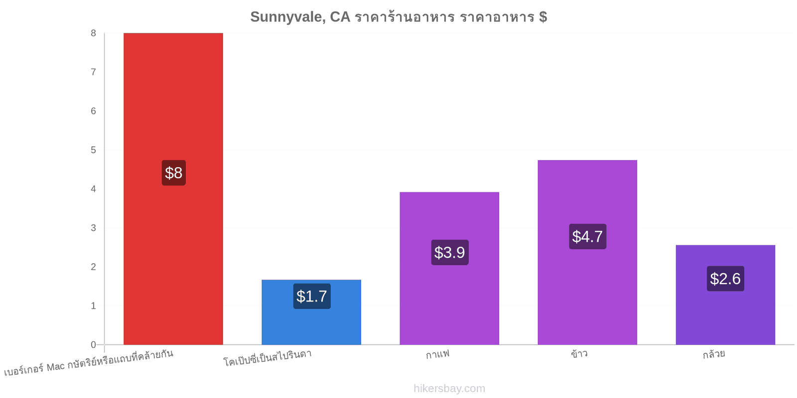 Sunnyvale, CA การเปลี่ยนแปลงราคา hikersbay.com