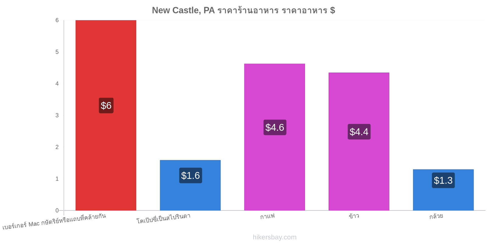 New Castle, PA การเปลี่ยนแปลงราคา hikersbay.com