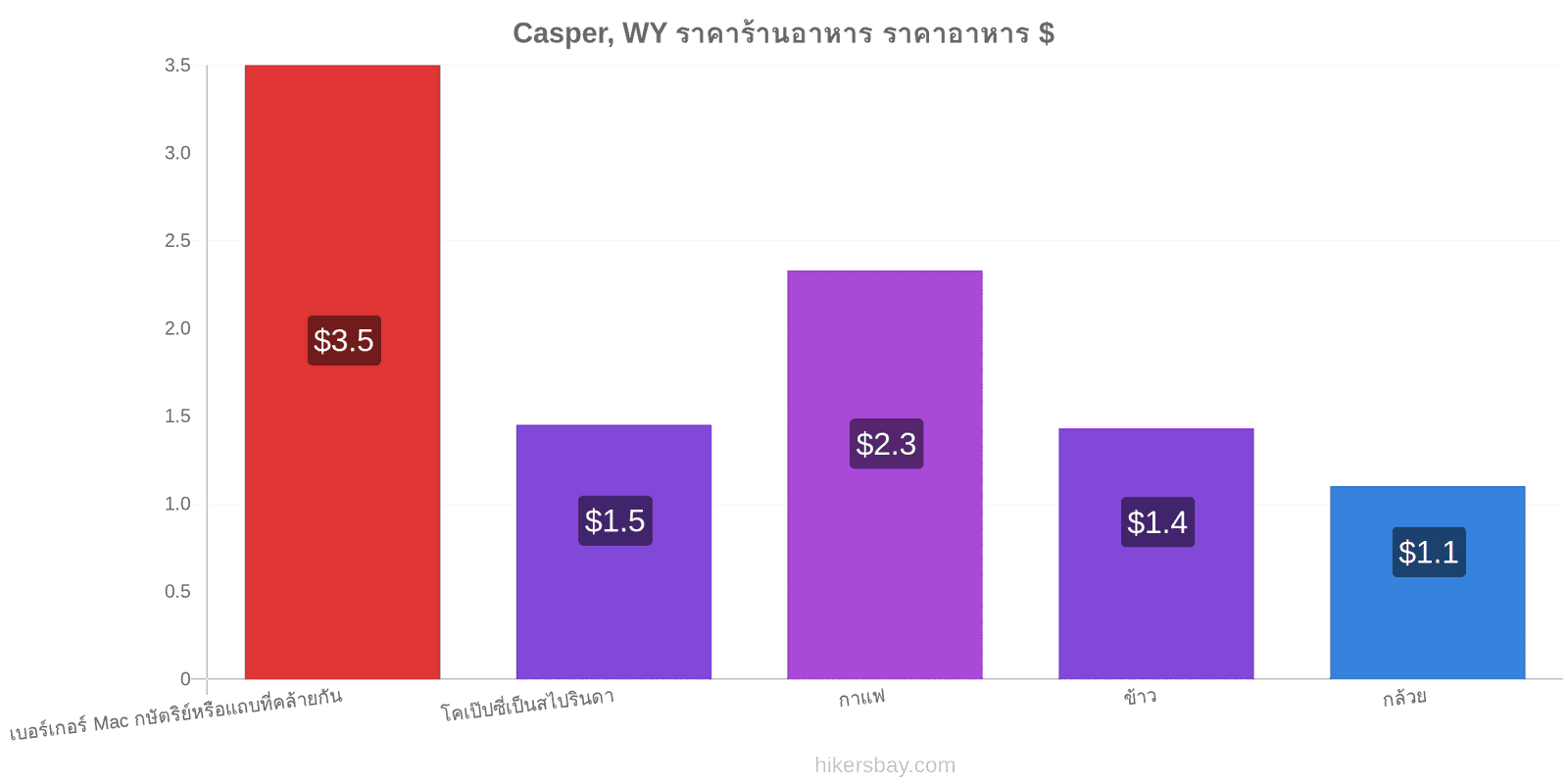 Casper, WY การเปลี่ยนแปลงราคา hikersbay.com