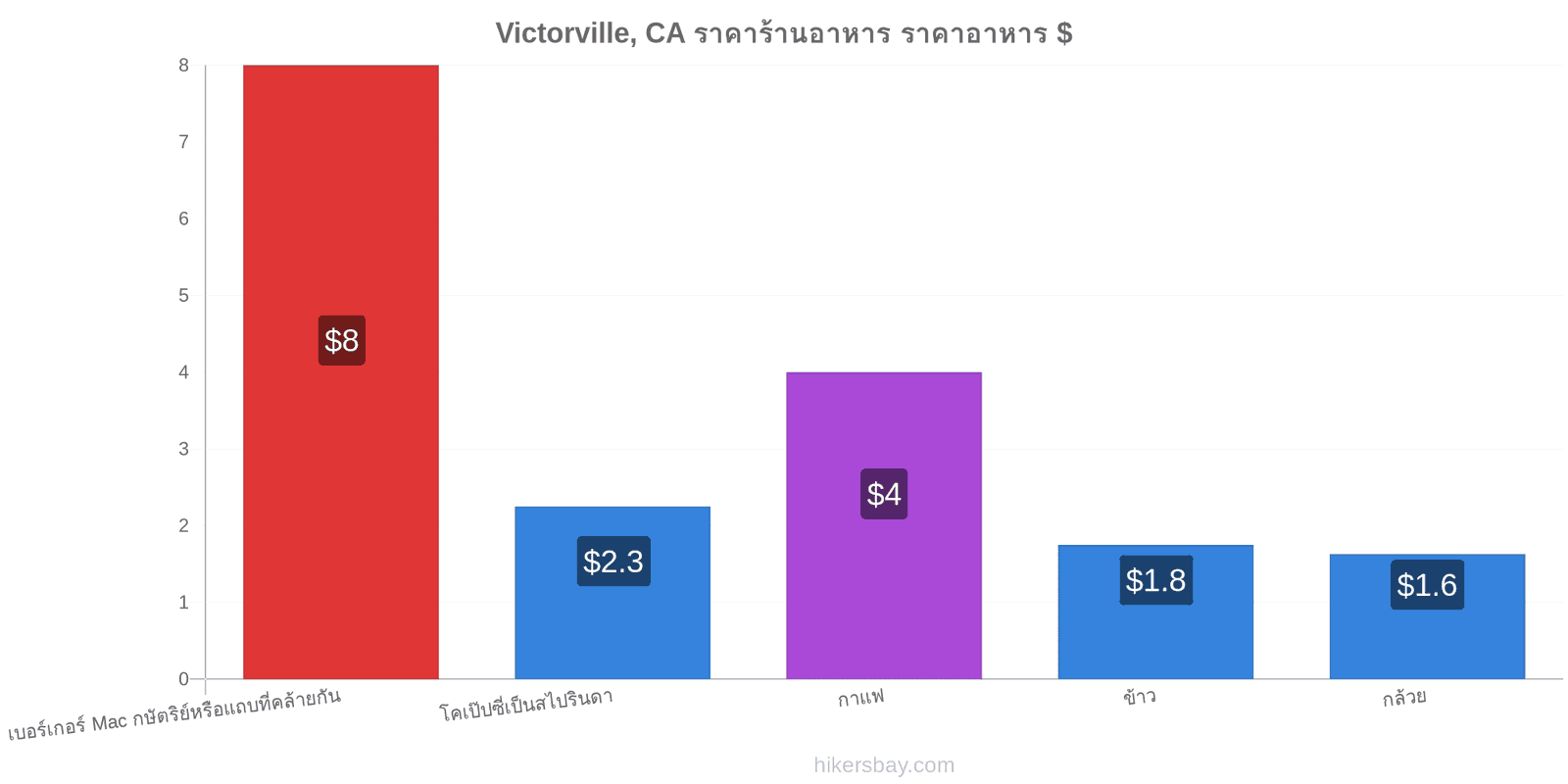 Victorville, CA การเปลี่ยนแปลงราคา hikersbay.com