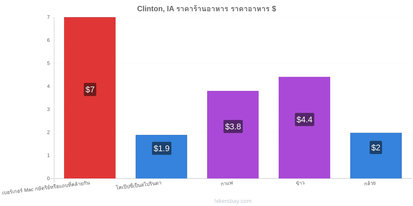 Clinton, IA การเปลี่ยนแปลงราคา hikersbay.com