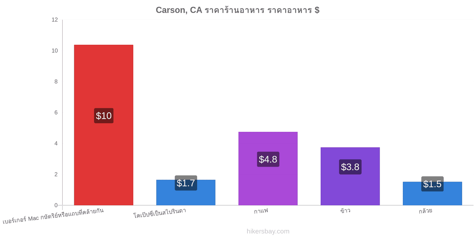 Carson, CA การเปลี่ยนแปลงราคา hikersbay.com