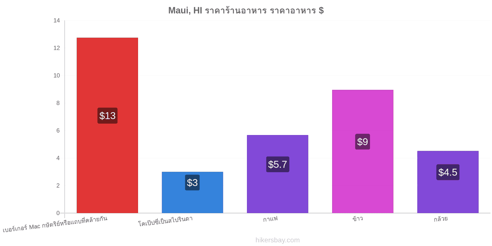 Maui, HI การเปลี่ยนแปลงราคา hikersbay.com