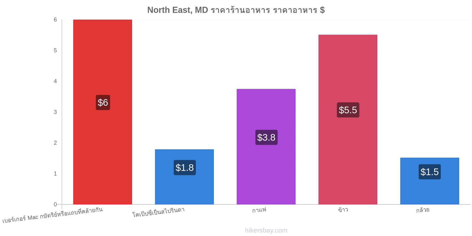 North East, MD การเปลี่ยนแปลงราคา hikersbay.com