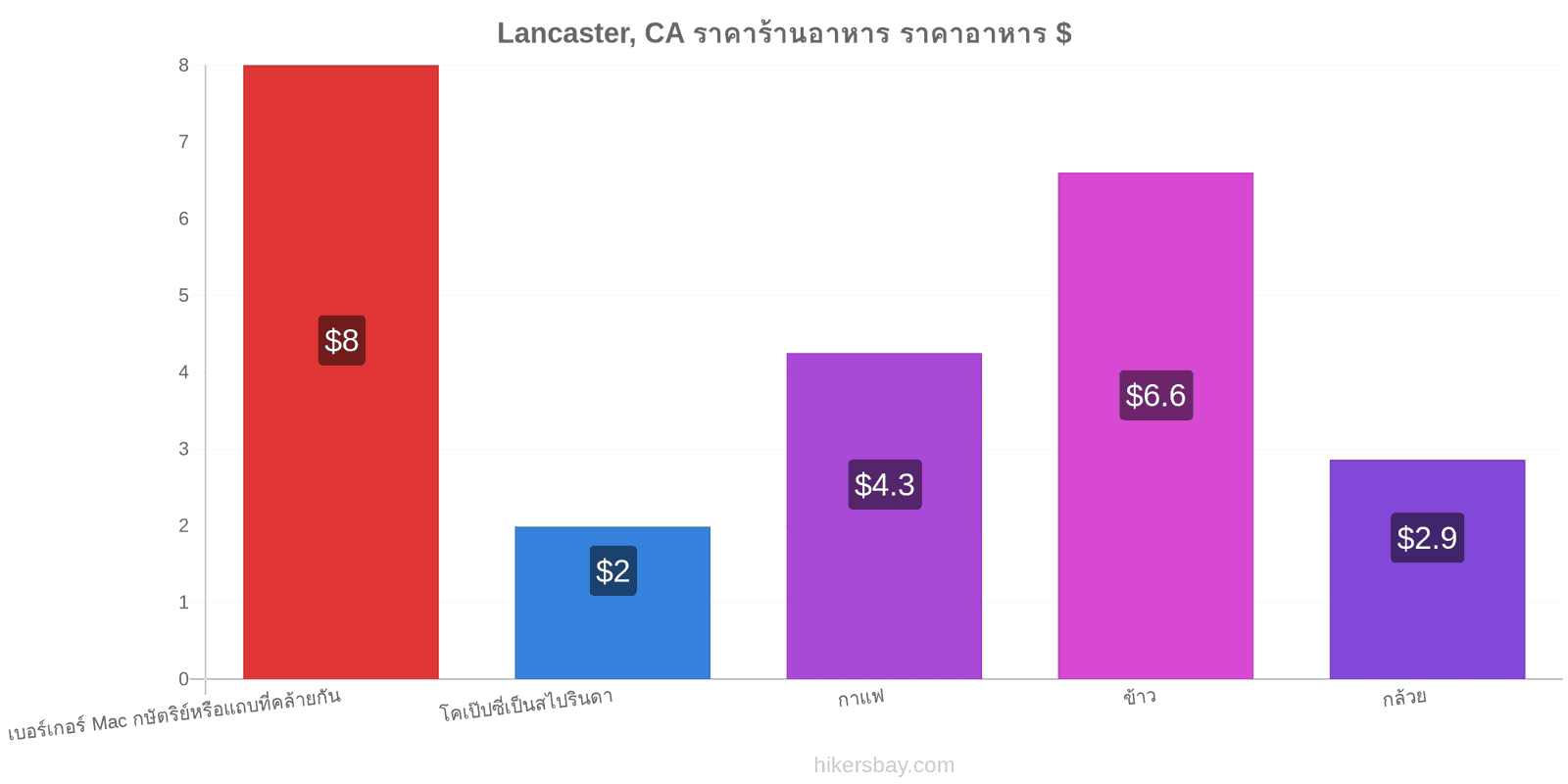 Lancaster, CA การเปลี่ยนแปลงราคา hikersbay.com