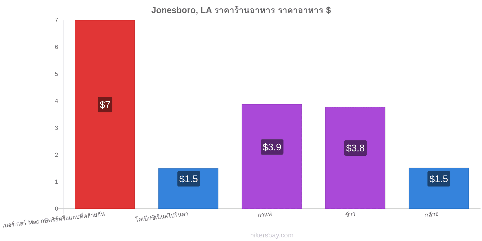 Jonesboro, LA การเปลี่ยนแปลงราคา hikersbay.com