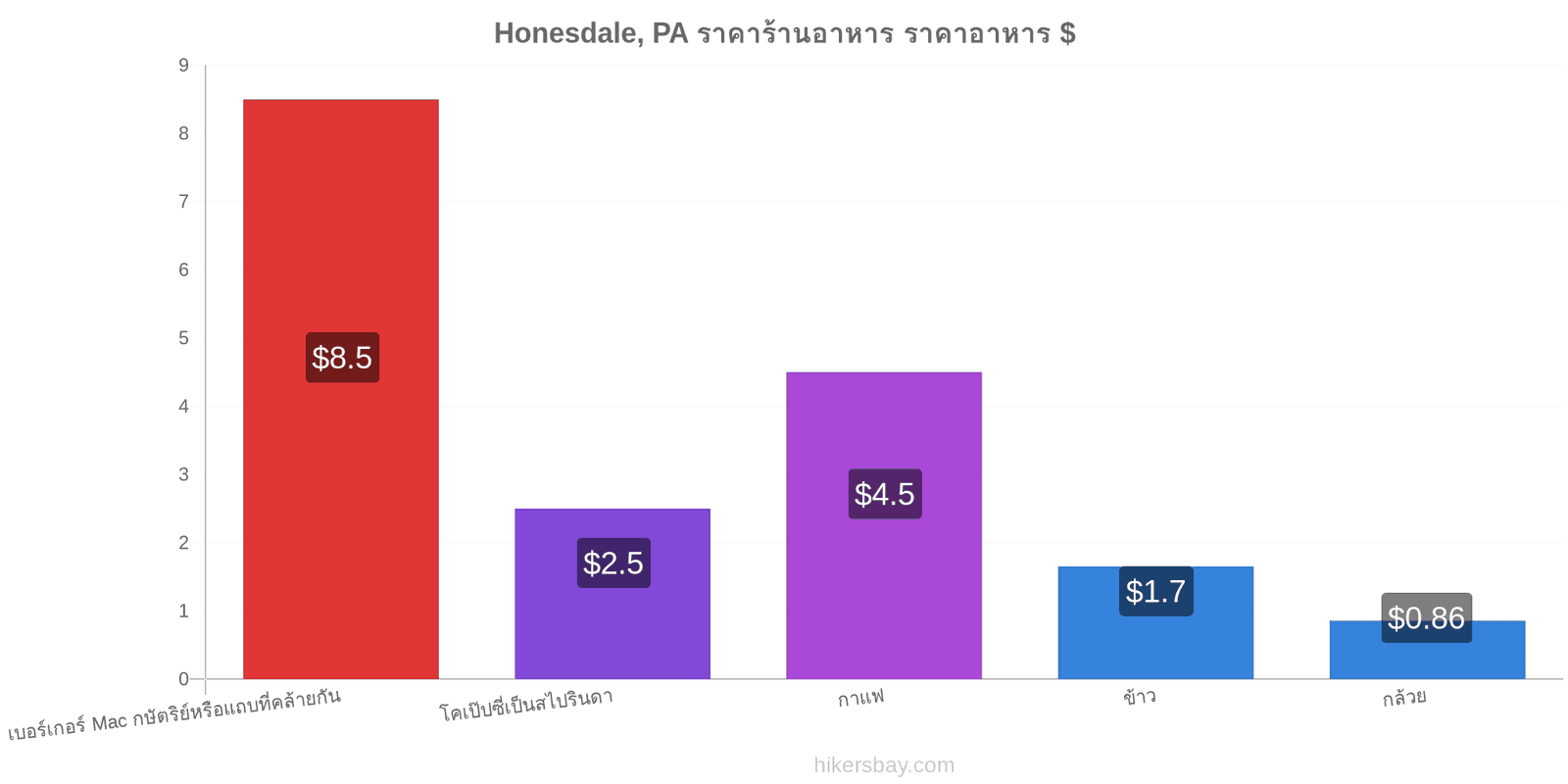 Honesdale, PA การเปลี่ยนแปลงราคา hikersbay.com