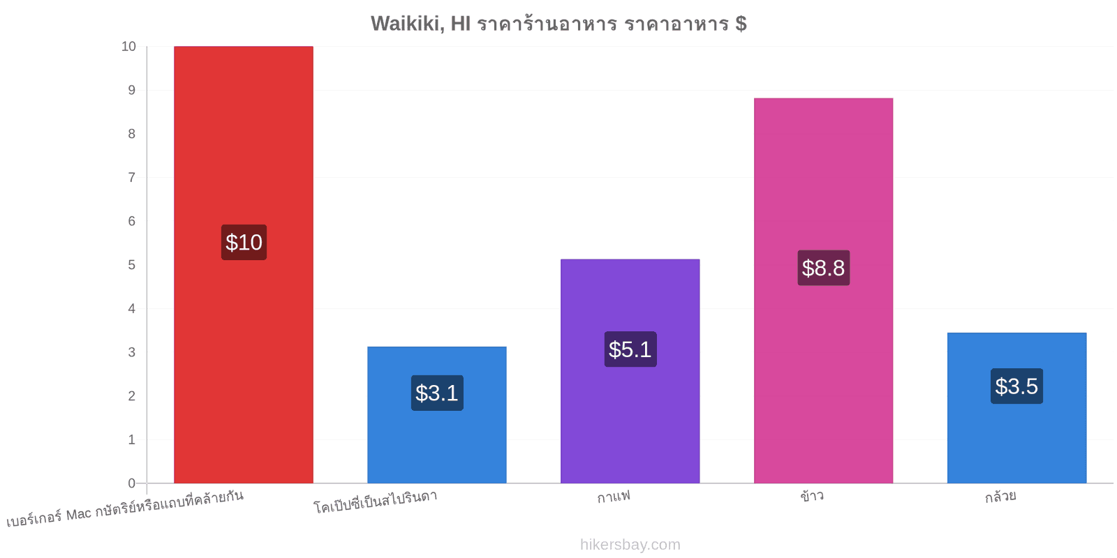 Waikiki, HI การเปลี่ยนแปลงราคา hikersbay.com