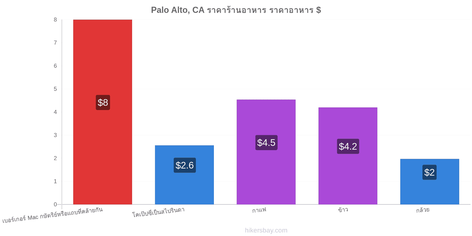 Palo Alto, CA การเปลี่ยนแปลงราคา hikersbay.com