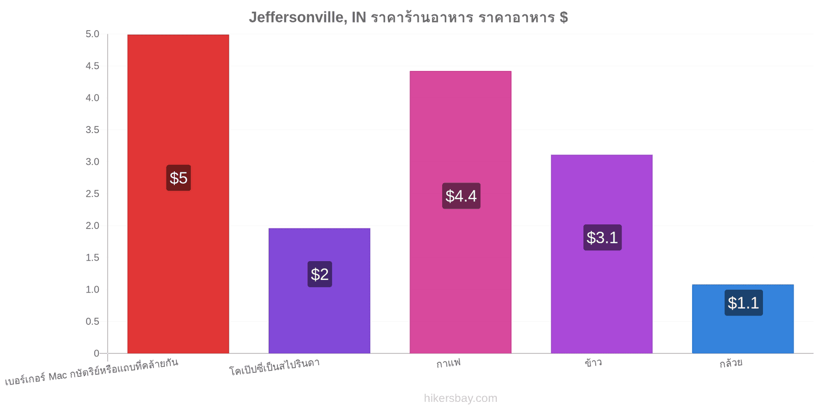 Jeffersonville, IN การเปลี่ยนแปลงราคา hikersbay.com