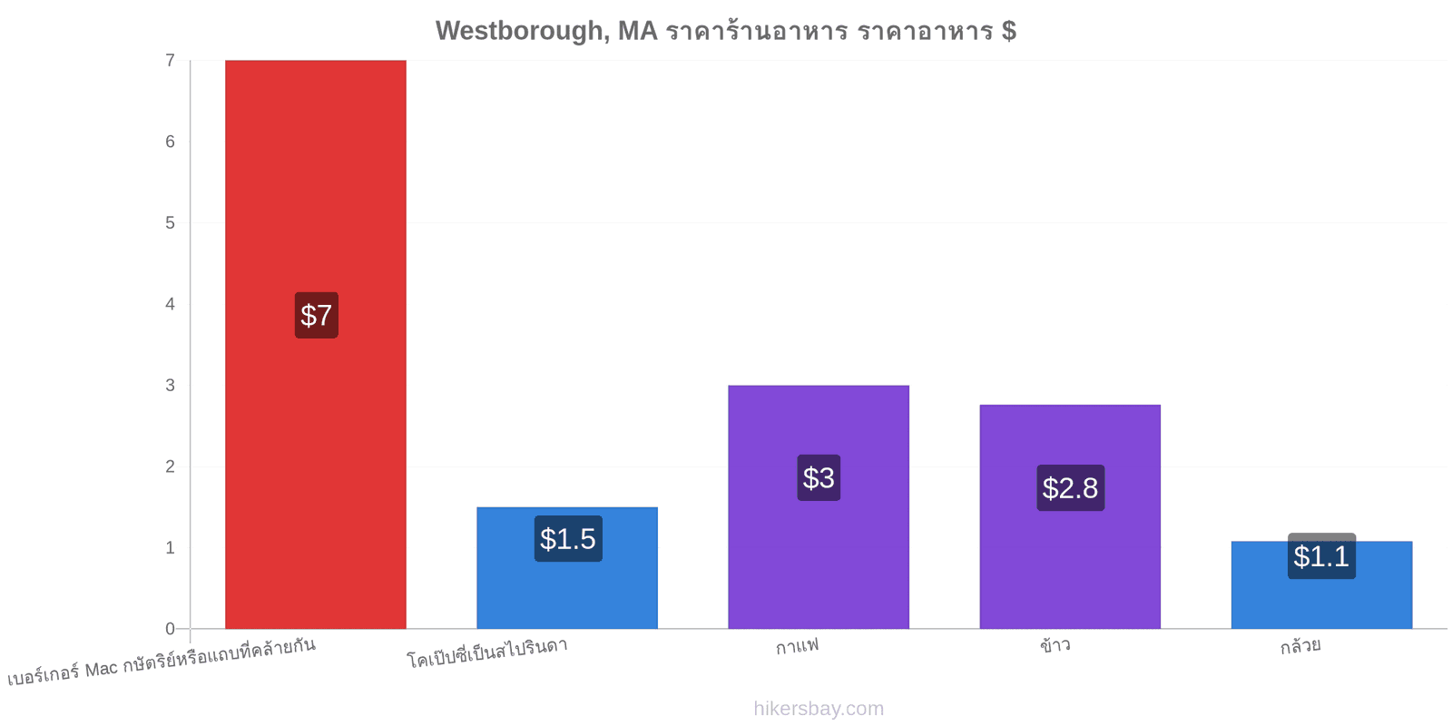 Westborough, MA การเปลี่ยนแปลงราคา hikersbay.com