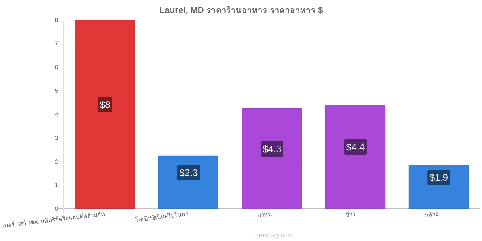 Laurel, MD การเปลี่ยนแปลงราคา hikersbay.com