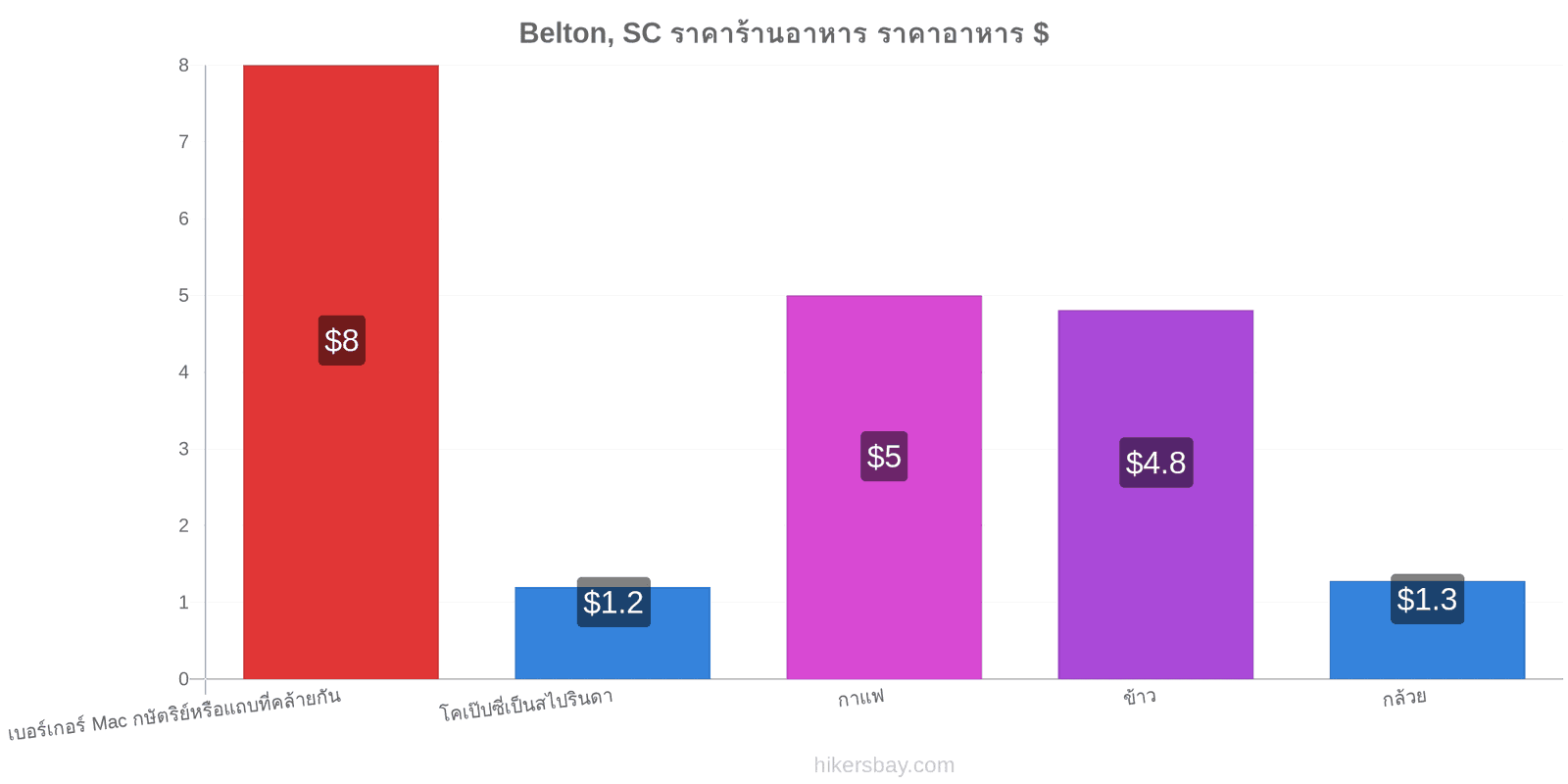 Belton, SC การเปลี่ยนแปลงราคา hikersbay.com