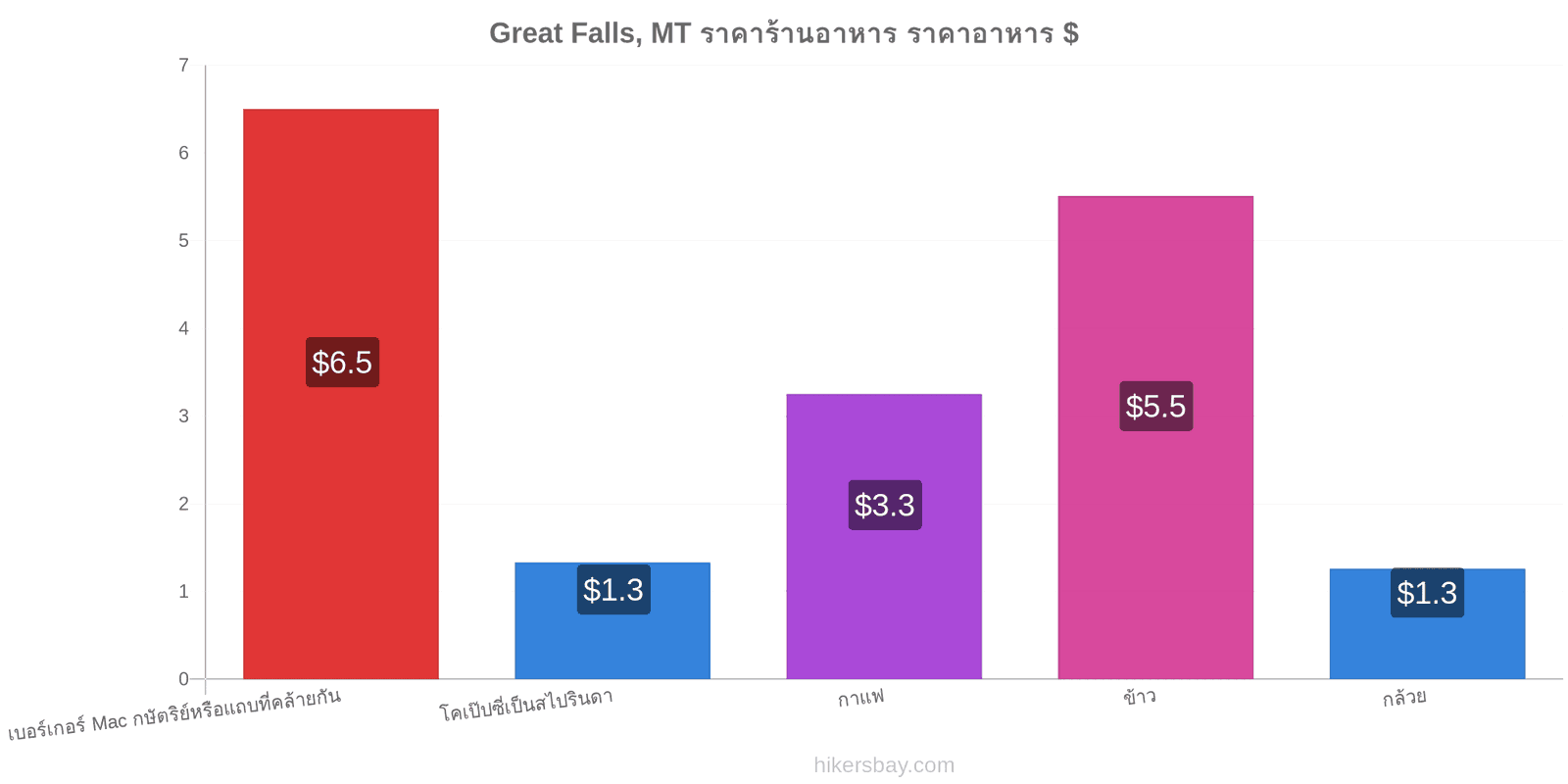 Great Falls, MT การเปลี่ยนแปลงราคา hikersbay.com