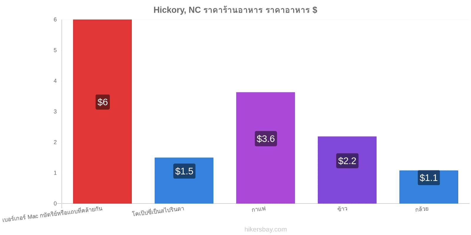 Hickory, NC การเปลี่ยนแปลงราคา hikersbay.com