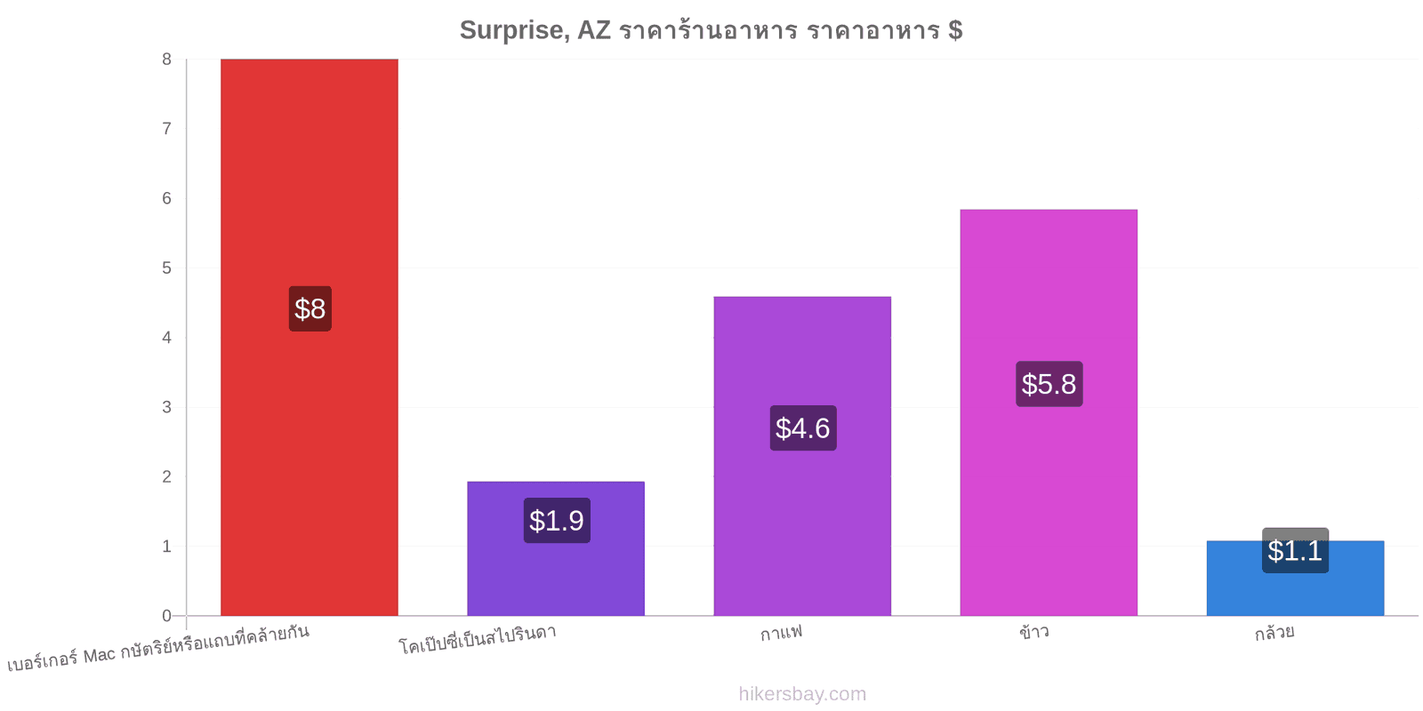 Surprise, AZ การเปลี่ยนแปลงราคา hikersbay.com