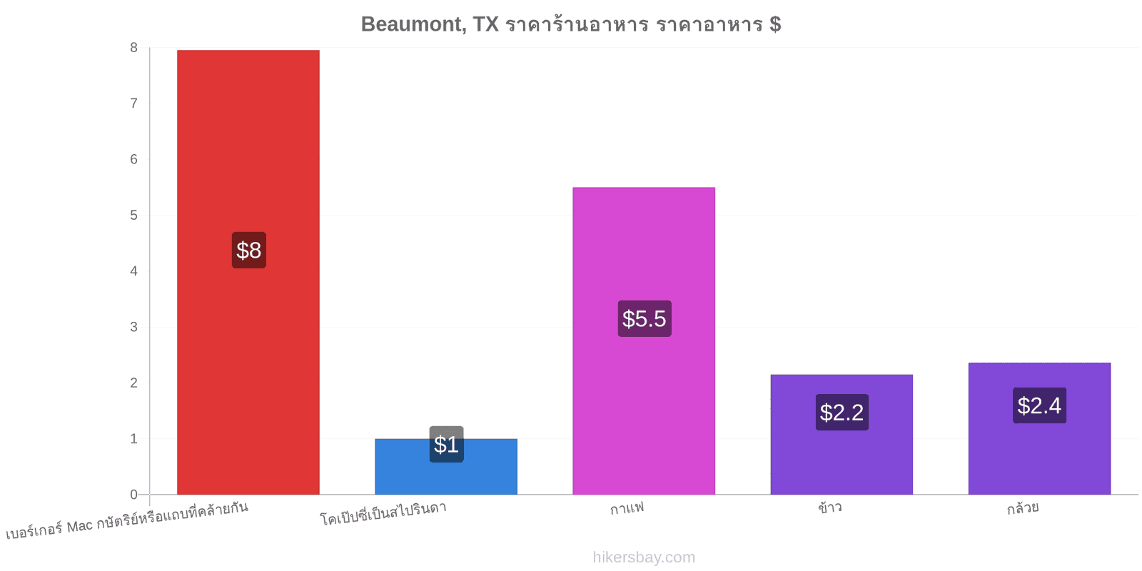 Beaumont, TX การเปลี่ยนแปลงราคา hikersbay.com