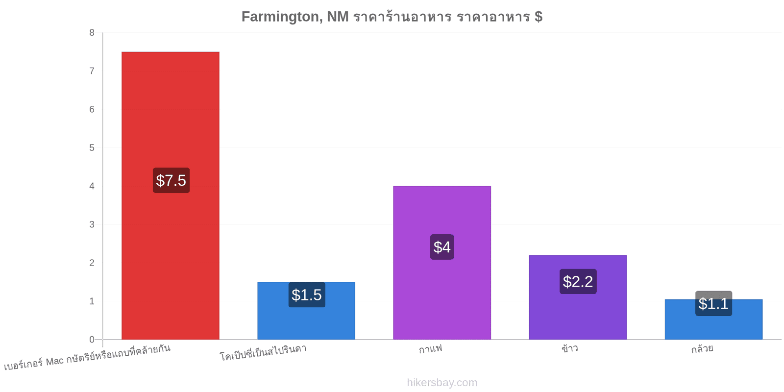 Farmington, NM การเปลี่ยนแปลงราคา hikersbay.com