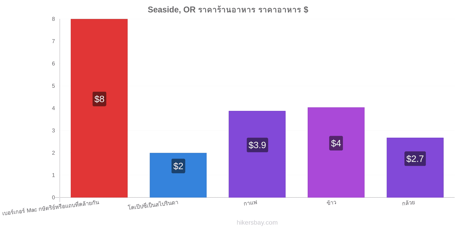Seaside, OR การเปลี่ยนแปลงราคา hikersbay.com