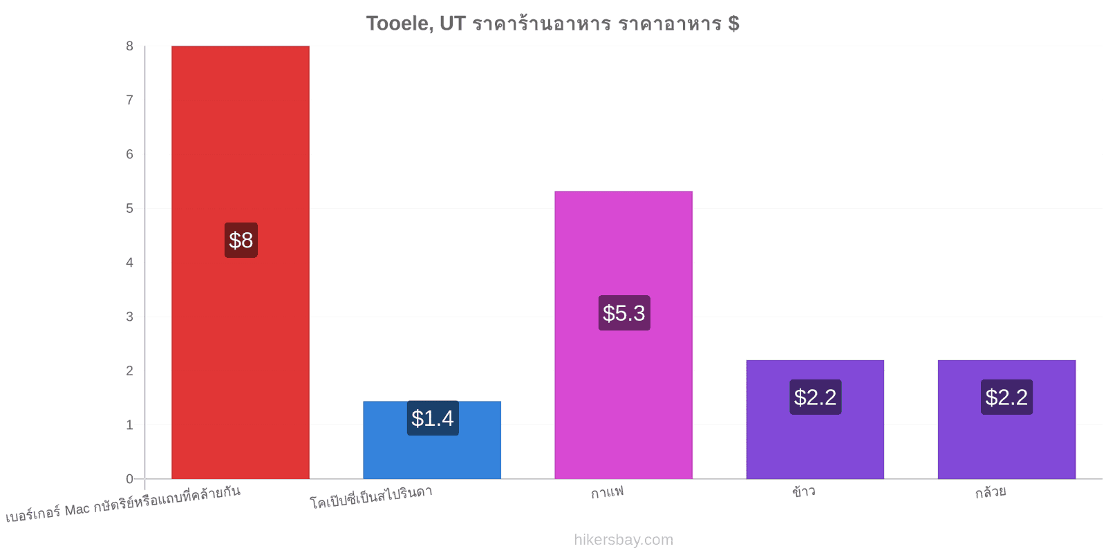 Tooele, UT การเปลี่ยนแปลงราคา hikersbay.com